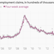 Image for article titled The seven most important economic charts of the week
